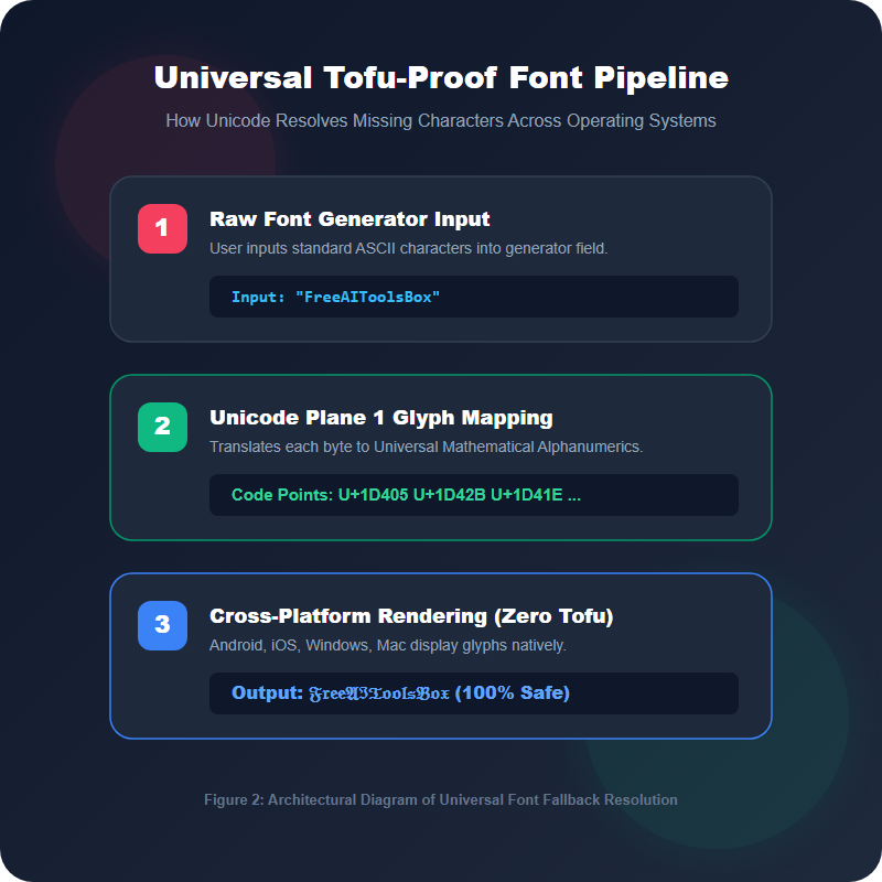 Why Do Stylish Fonts Show as Question Marks (Tofu Boxes)? How to Fix It 2 Why Stylish Fonts Show as Question Mark Tofu Boxes